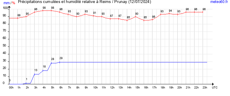 cumul des precipitations