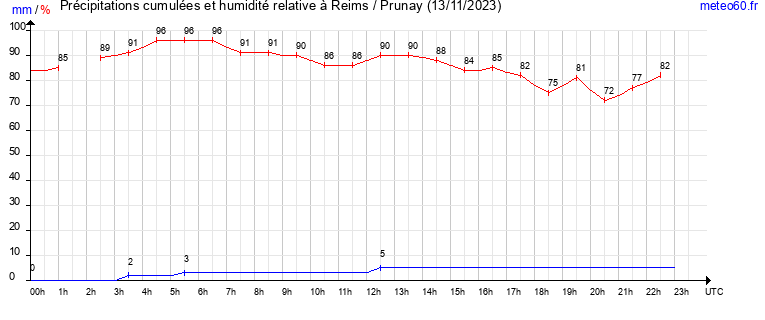 cumul des precipitations