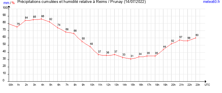 cumul des precipitations