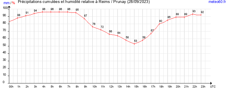 cumul des precipitations