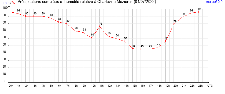 cumul des precipitations