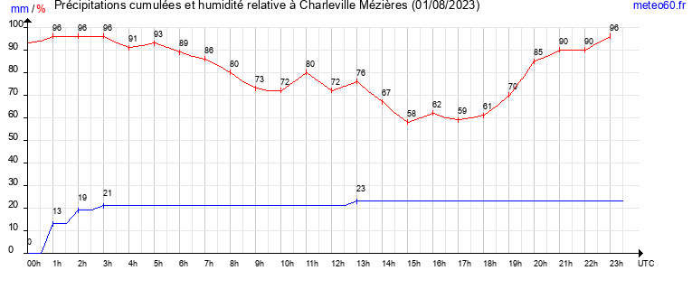 cumul des precipitations