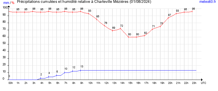 cumul des precipitations