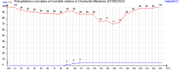 cumul des precipitations