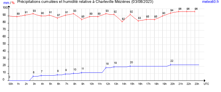 cumul des precipitations