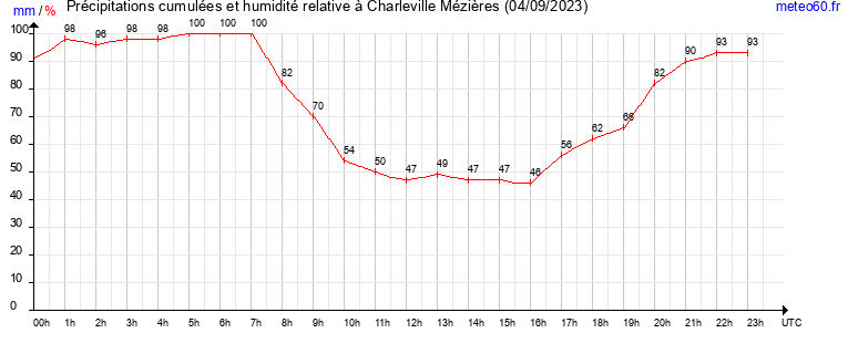 cumul des precipitations