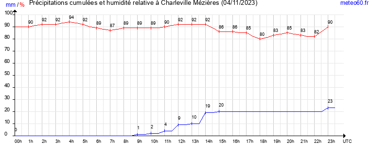 cumul des precipitations