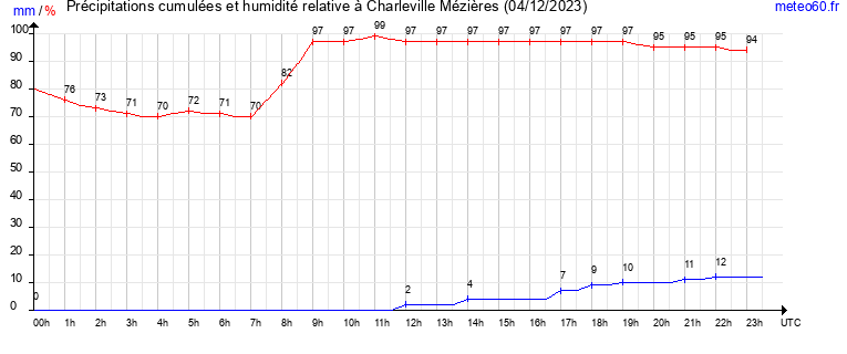 cumul des precipitations