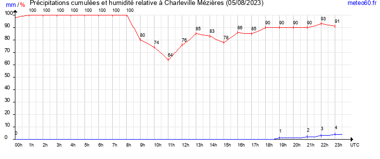 cumul des precipitations