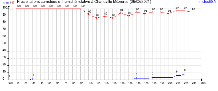 cumul des precipitations