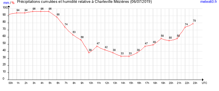 cumul des precipitations