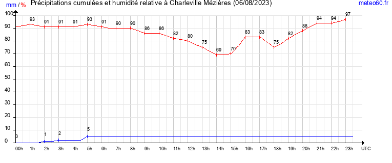 cumul des precipitations