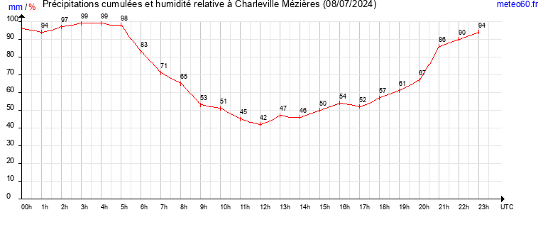 cumul des precipitations