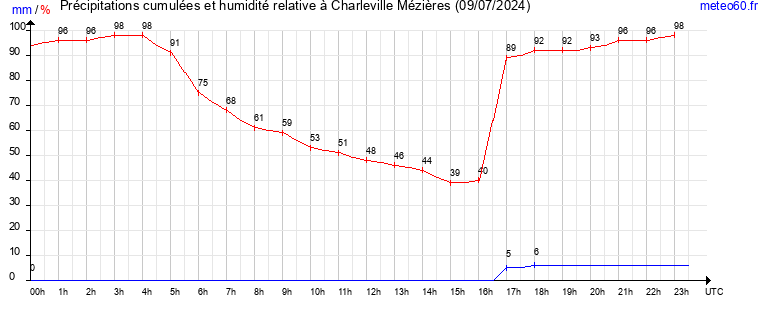 cumul des precipitations