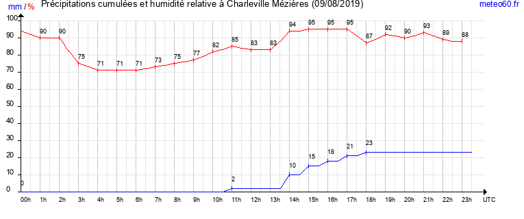 cumul des precipitations