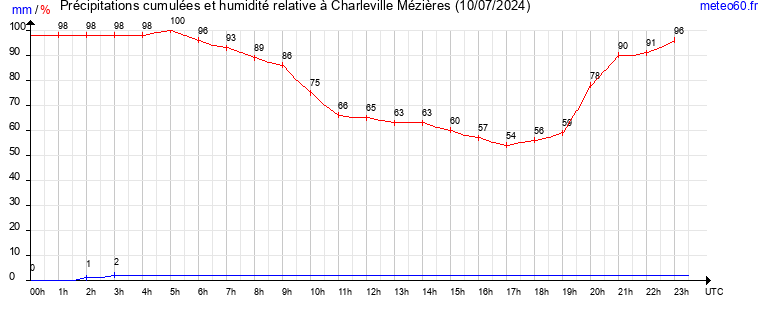 cumul des precipitations