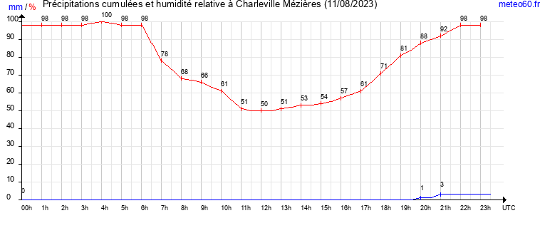 cumul des precipitations