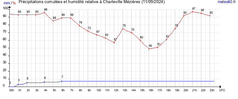 cumul des precipitations