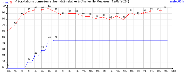 cumul des precipitations