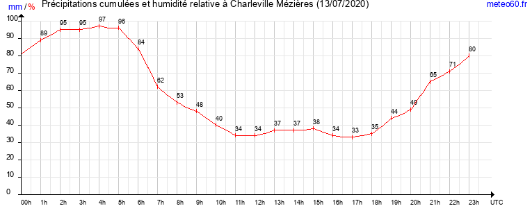 cumul des precipitations