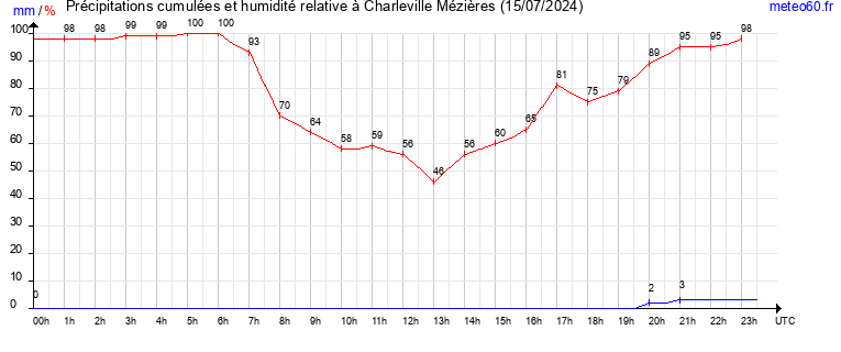 cumul des precipitations