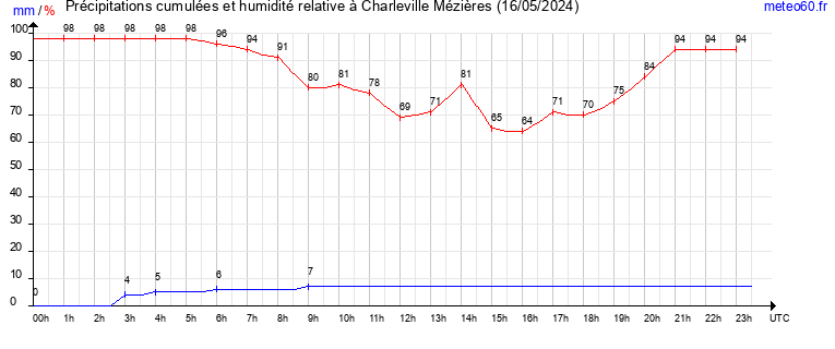 cumul des precipitations