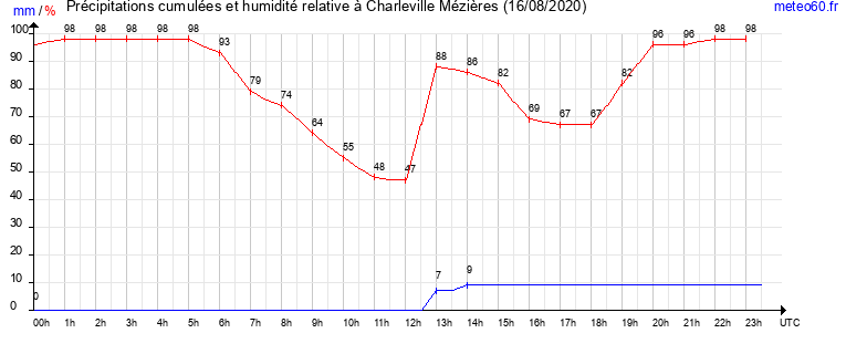 cumul des precipitations