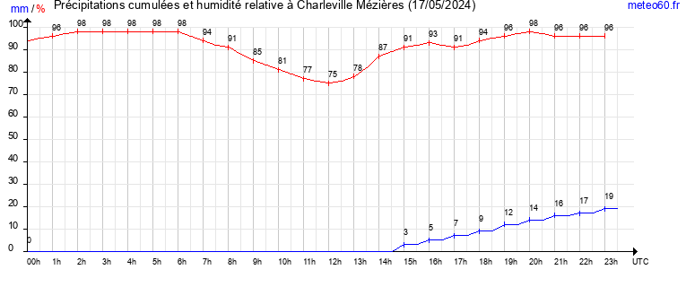 cumul des precipitations