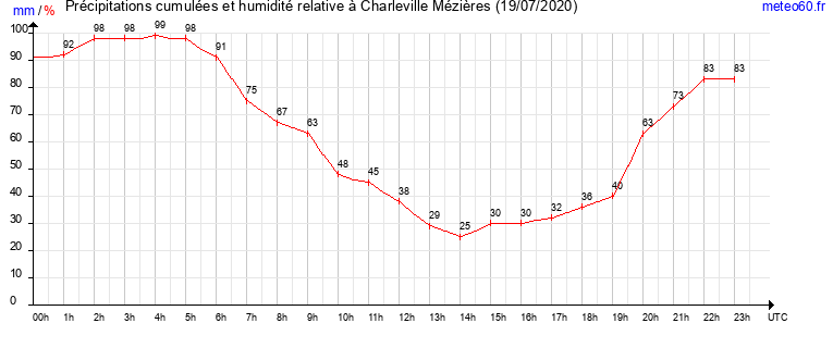 cumul des precipitations