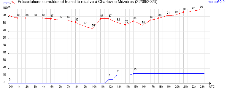 cumul des precipitations