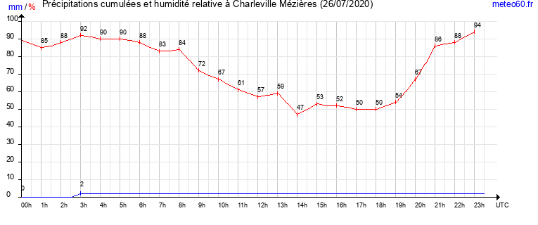 cumul des precipitations