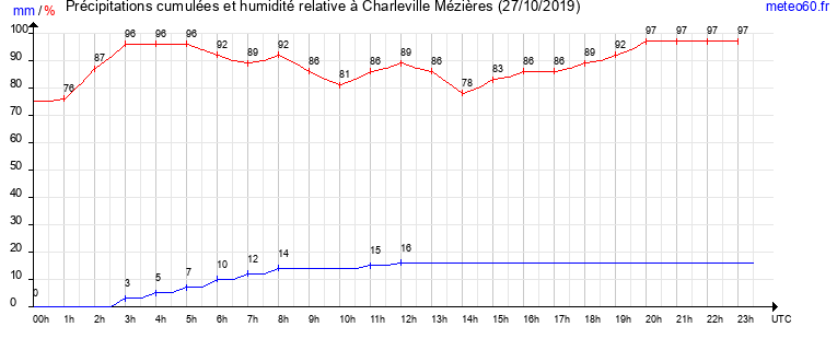 cumul des precipitations