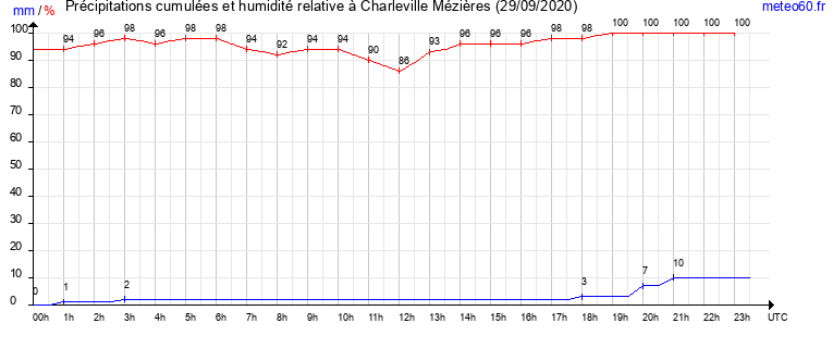 cumul des precipitations