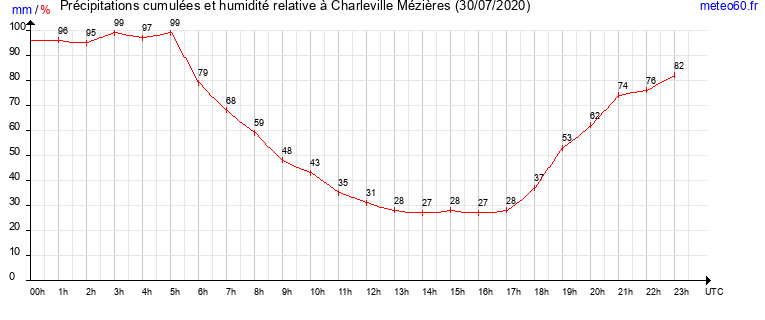 cumul des precipitations