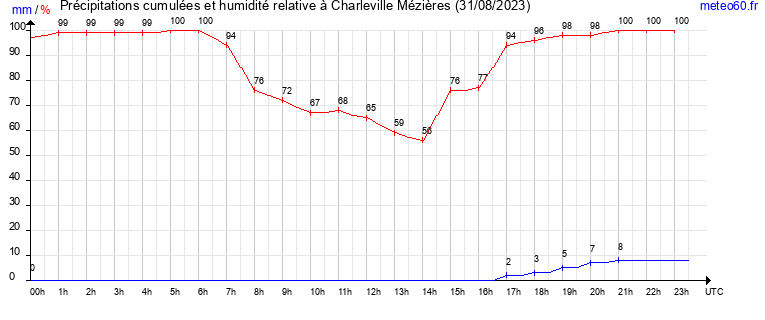 cumul des precipitations