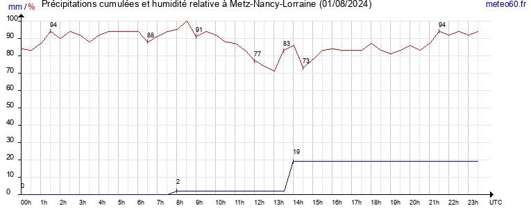 cumul des precipitations