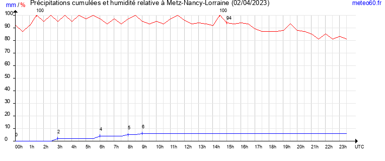 cumul des precipitations