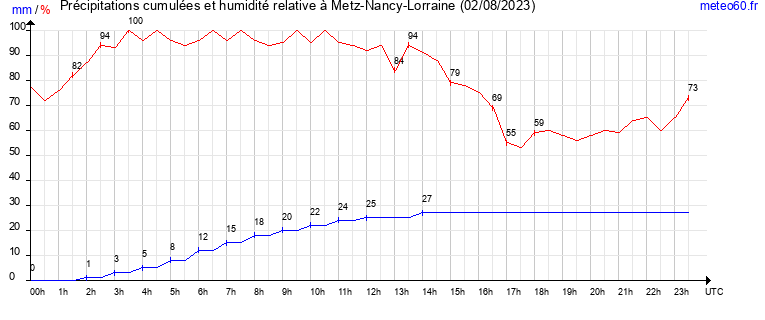 cumul des precipitations