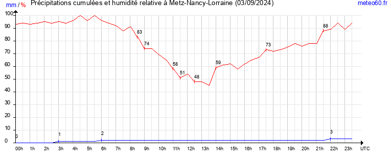 cumul des precipitations