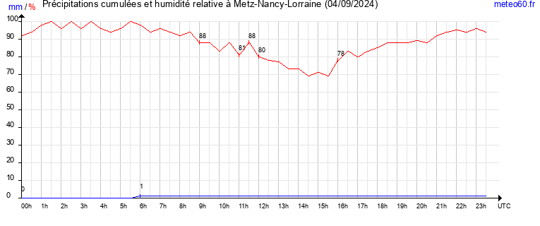 cumul des precipitations