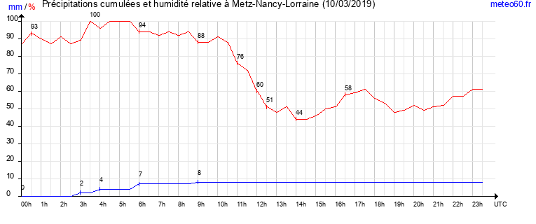 cumul des precipitations