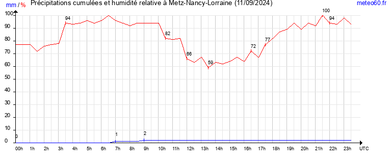 cumul des precipitations