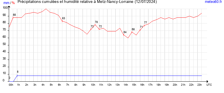 cumul des precipitations