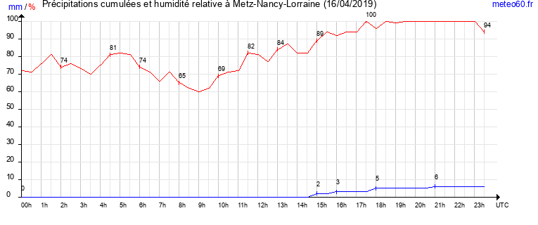 cumul des precipitations