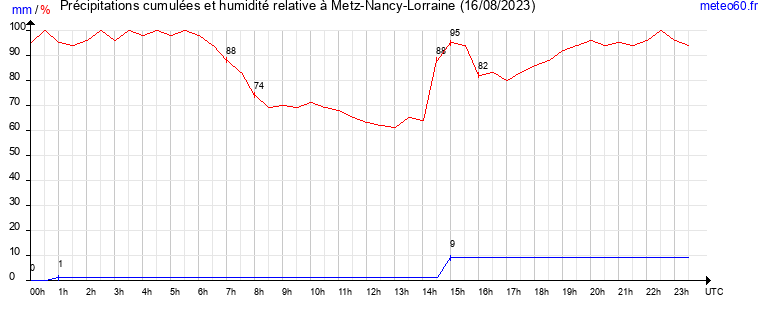 cumul des precipitations