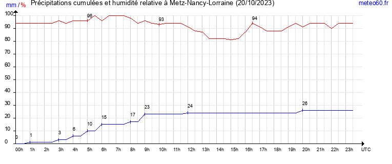 cumul des precipitations