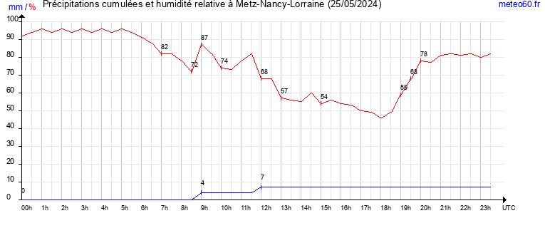 cumul des precipitations