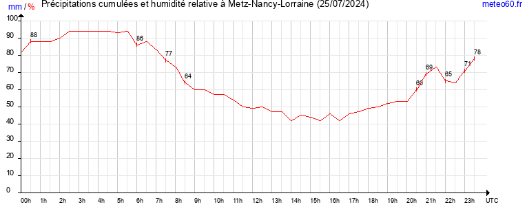 cumul des precipitations