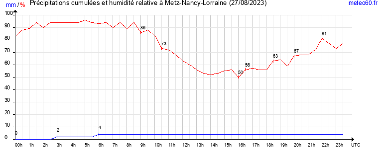 cumul des precipitations