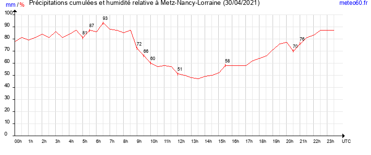 cumul des precipitations